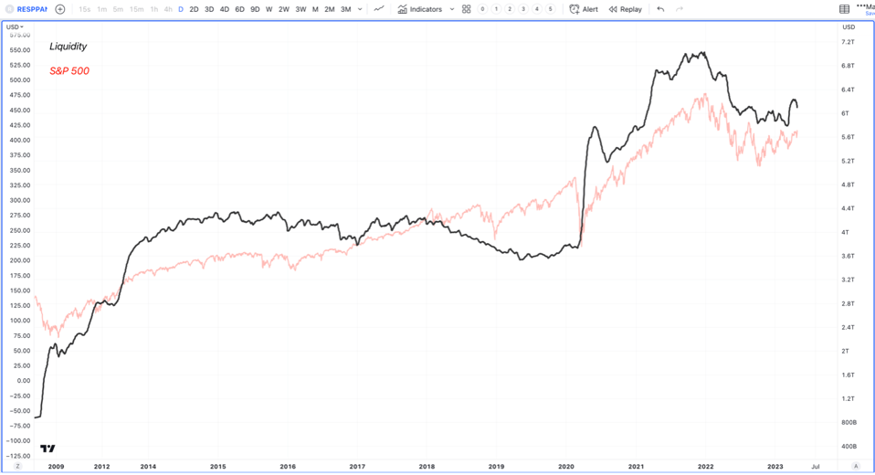Liquidity S&P 500 Chart