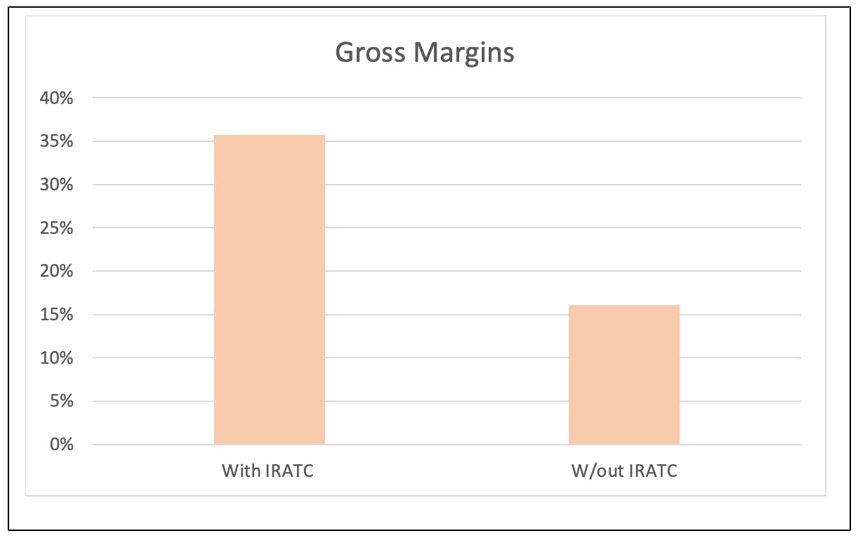 First Solar's gross margins
