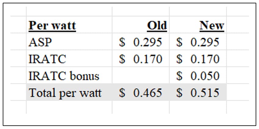 First Solar total selling price per watt