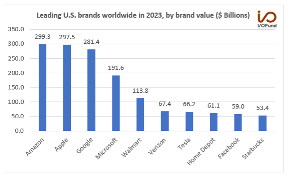 Leading U.S. Brand Chart