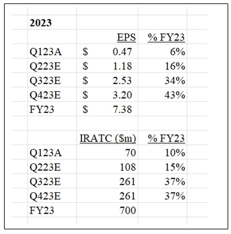 Timing on consensus eps and FSLR IRATC recognition