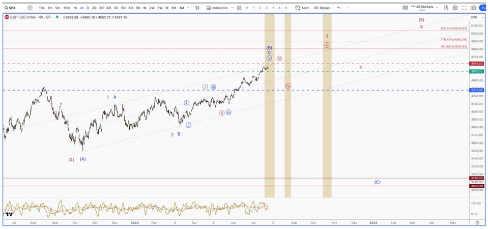 S&P 500 Chart