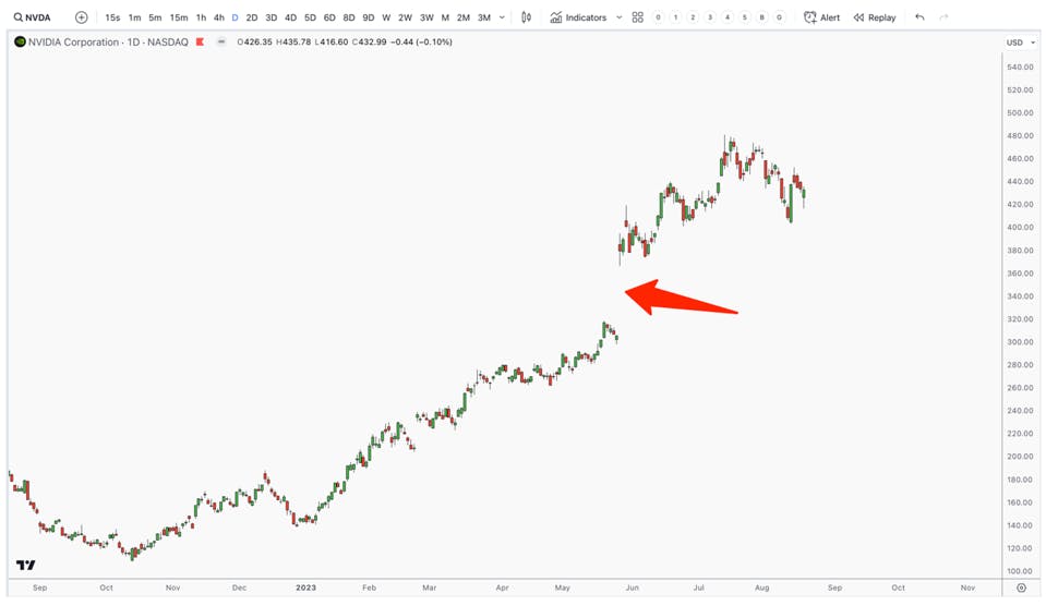 Nvidia Gap Chart