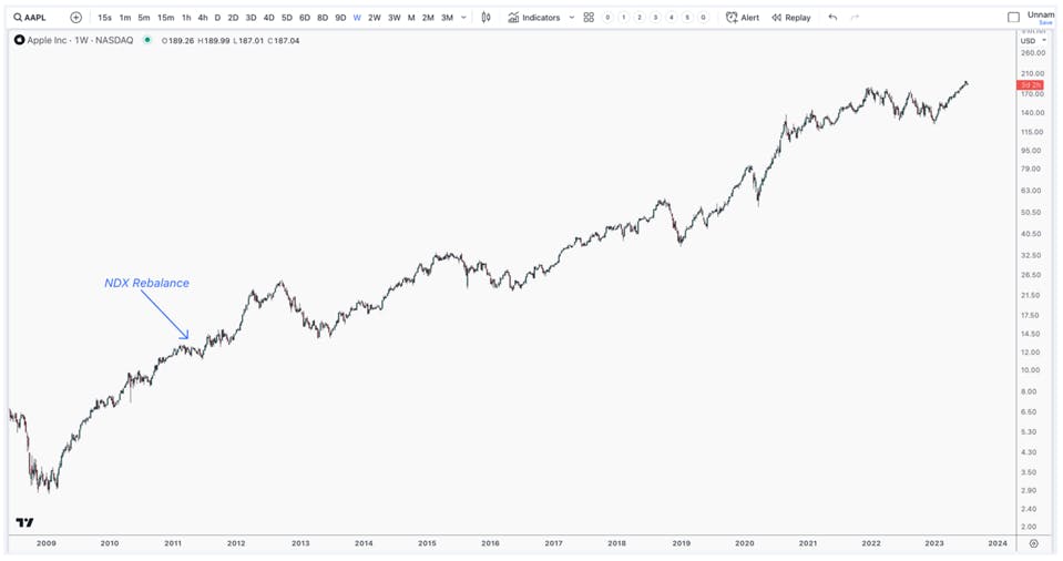 Apple Chart - NDX Rebalance