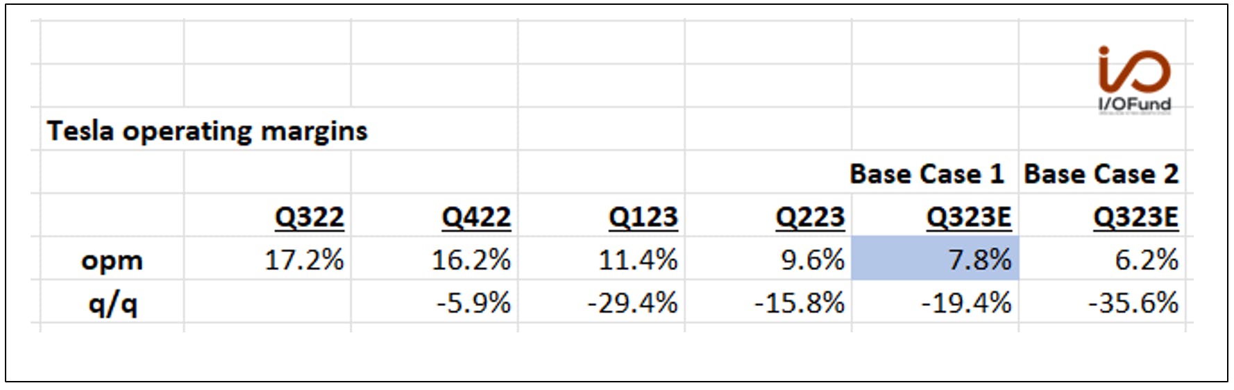 tesla operating margins
