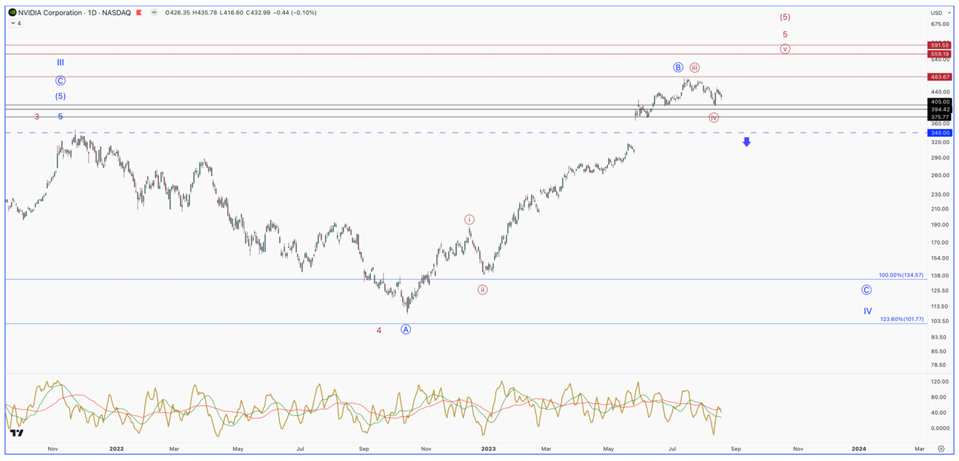 Nvidia Chart
