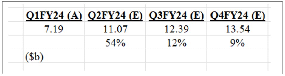 FY24 Sales Estimates