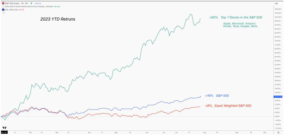 Tech Stock 2023 YTD Returns