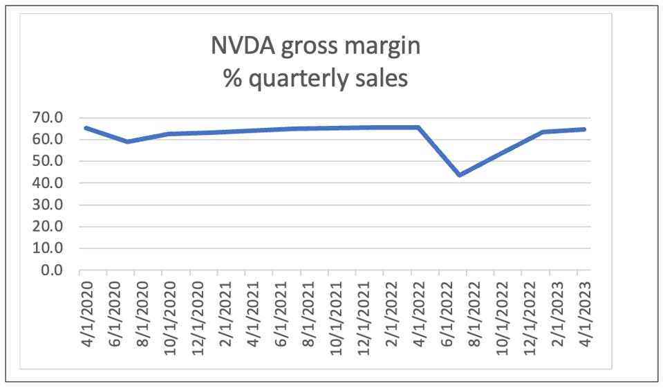 Nvidia Gross Margins