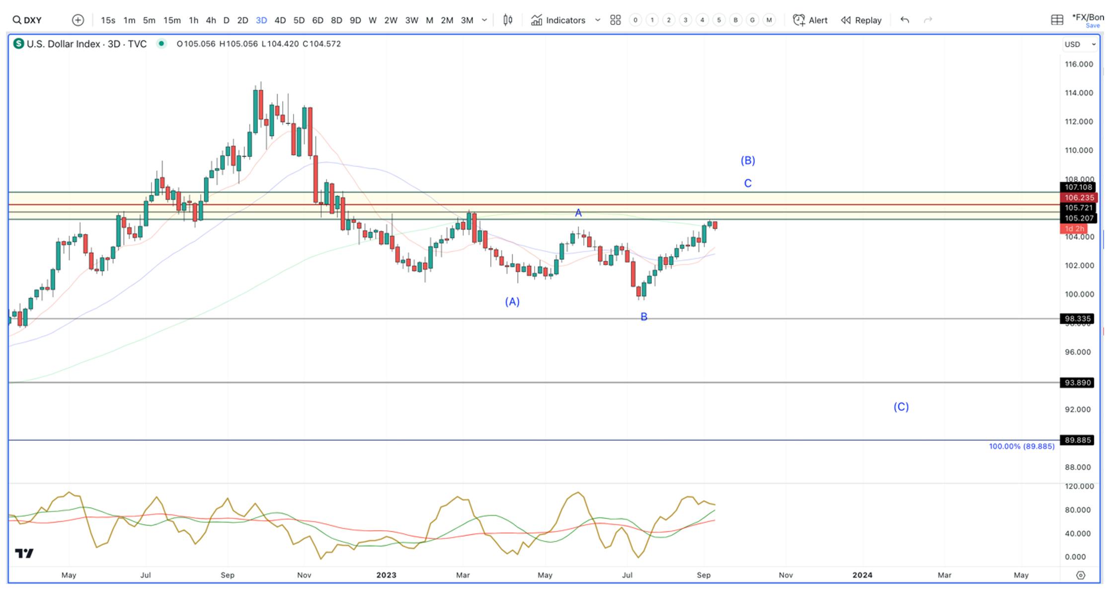 u.s. dollar index chart
