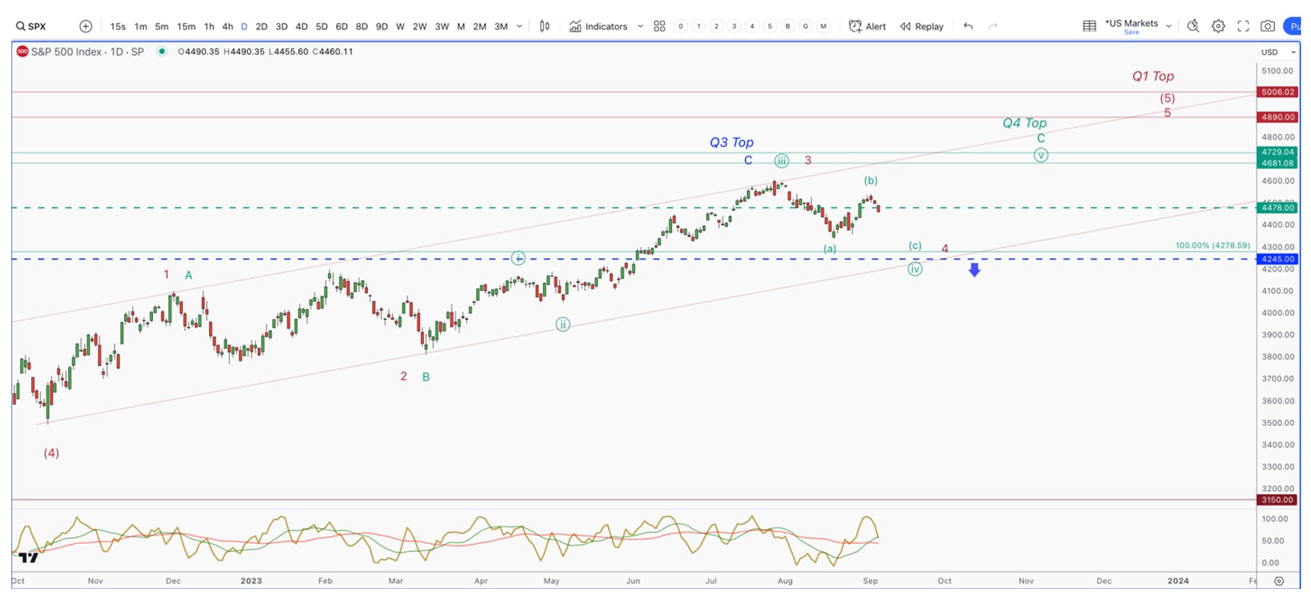 spx 500 chart analysis