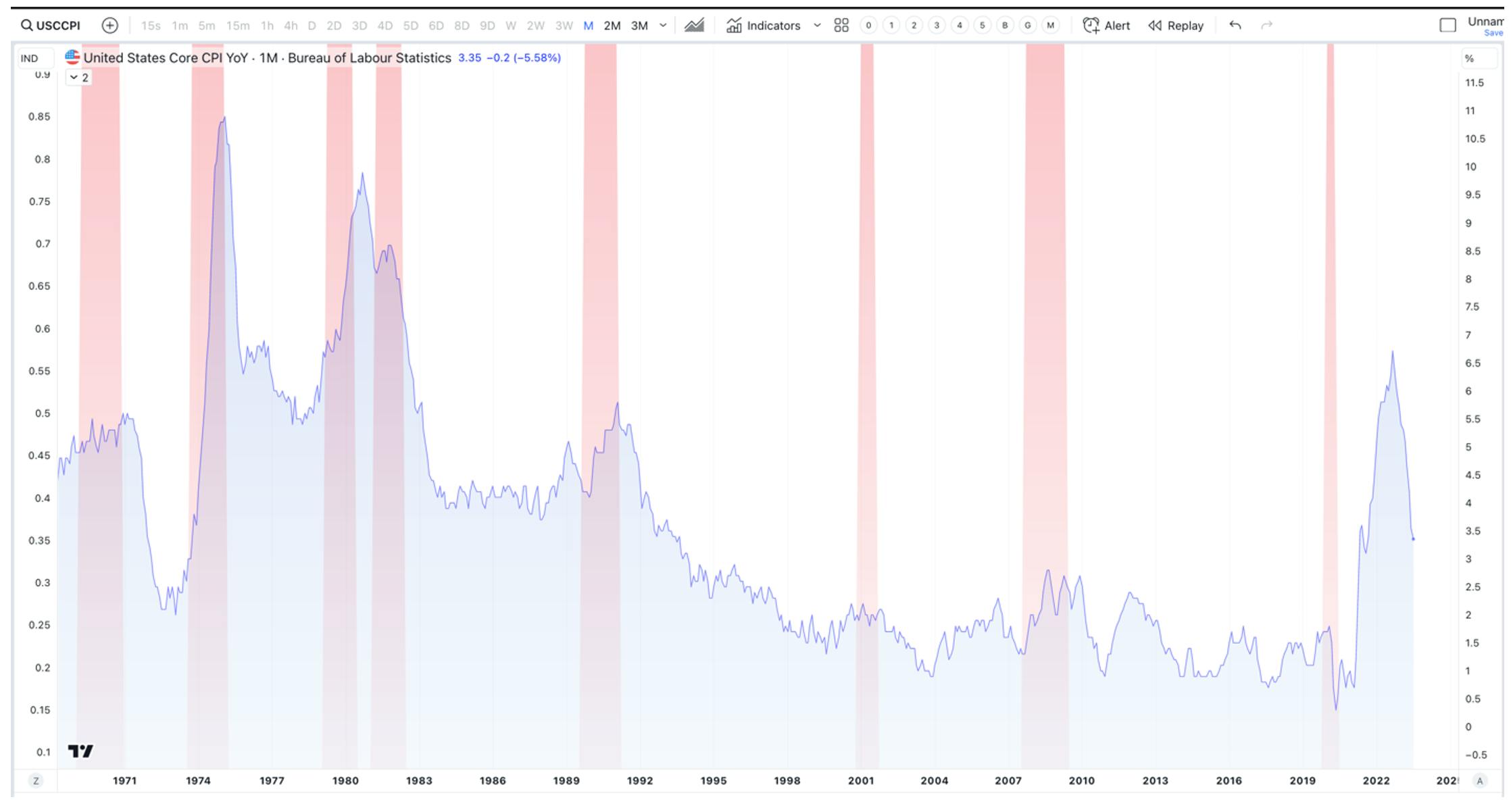 united states core cpi yoy chart