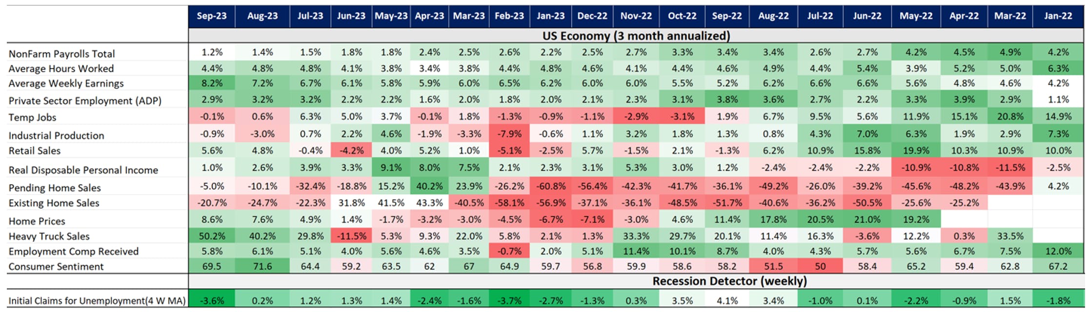 3-month annualized trend