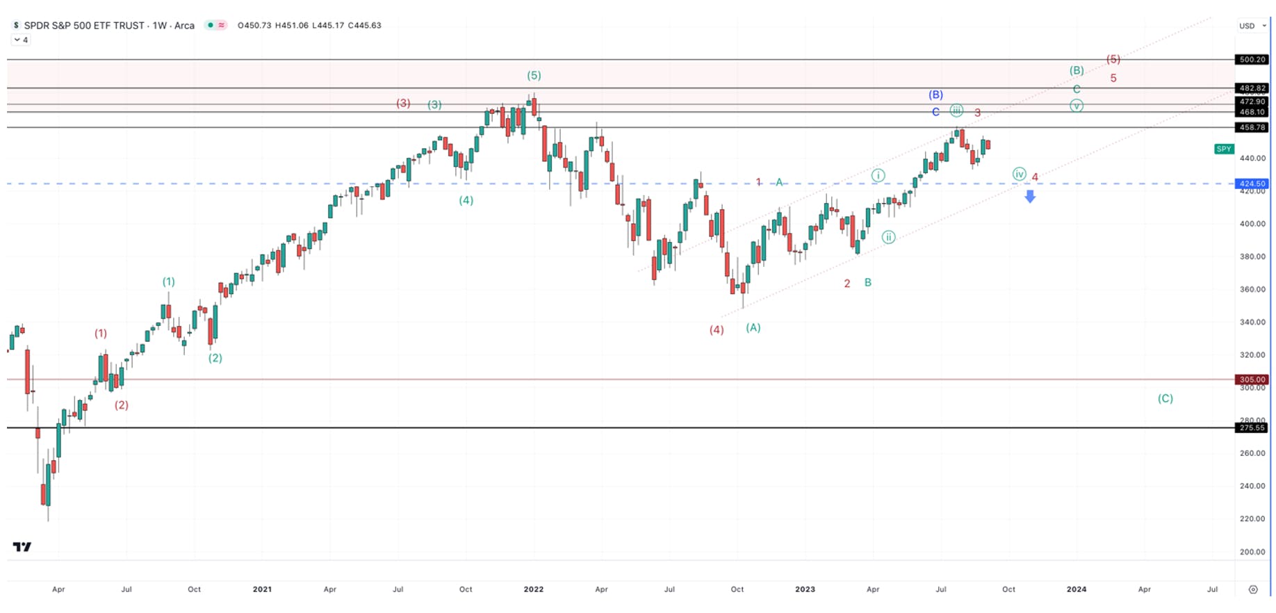 sp500 technical chart
