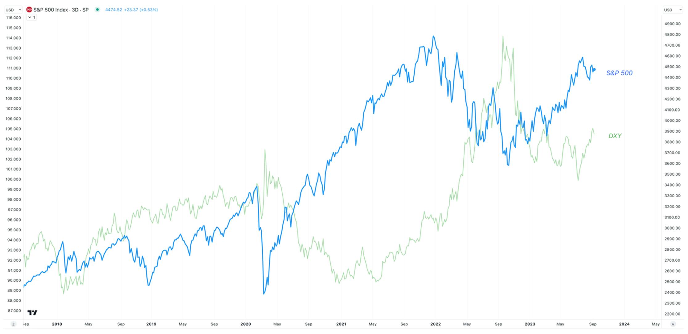 s&p 500 index chart