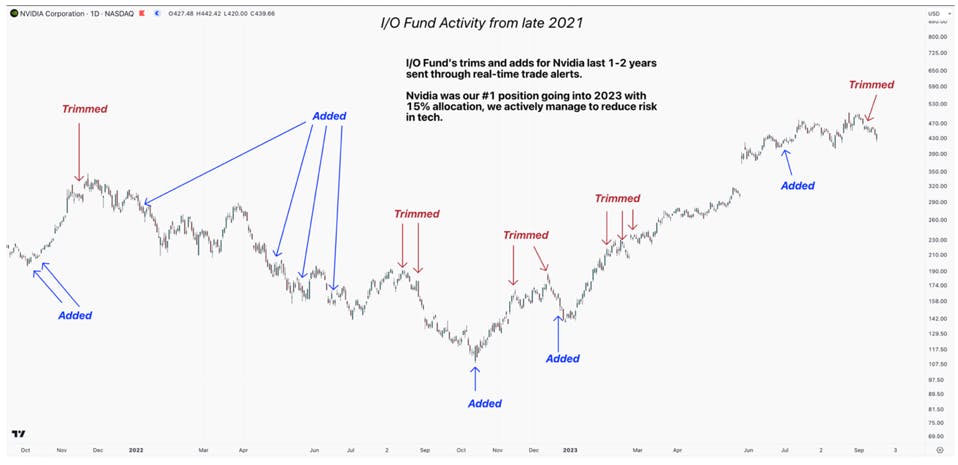 I/O Fund Nvidia Activity 2021