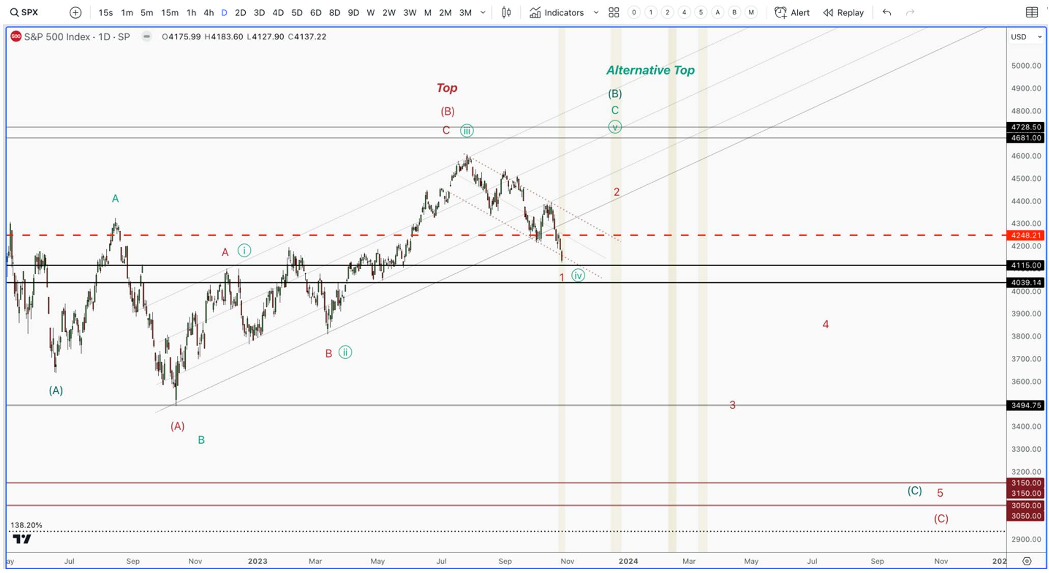 sp500 daily stock chart