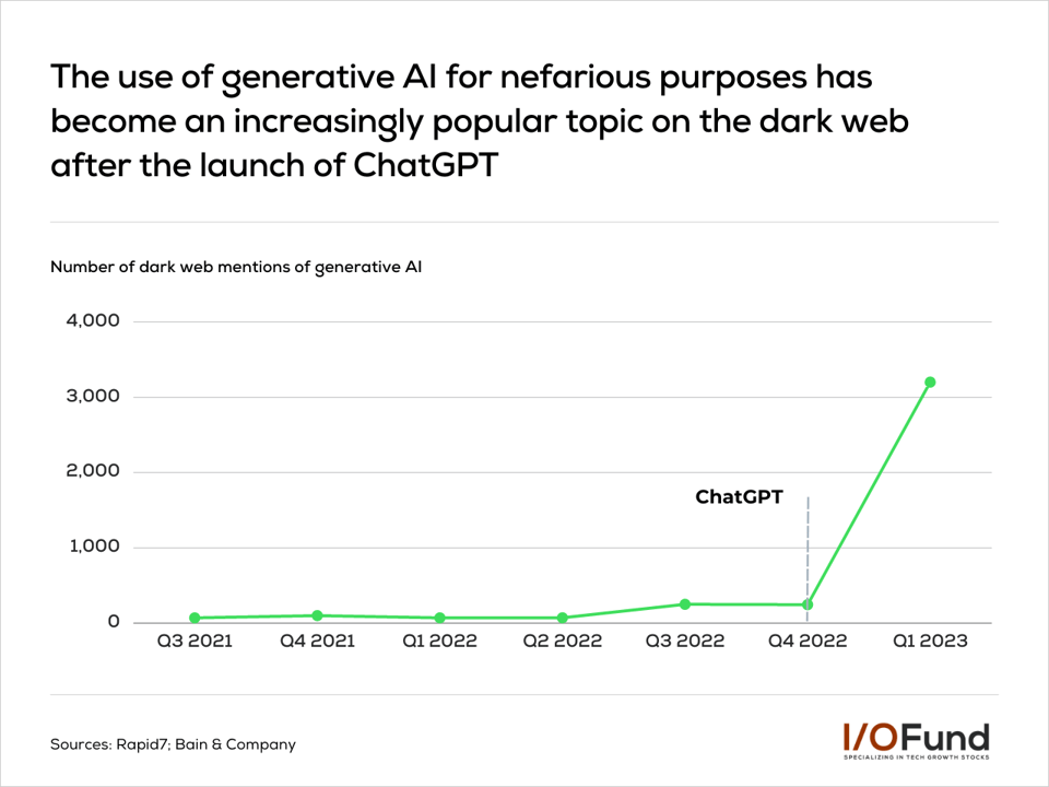 Generative AI used for nefarious purposes