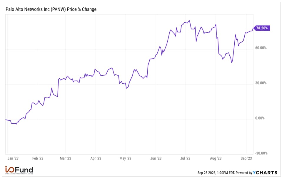 Palo Alto Price Change