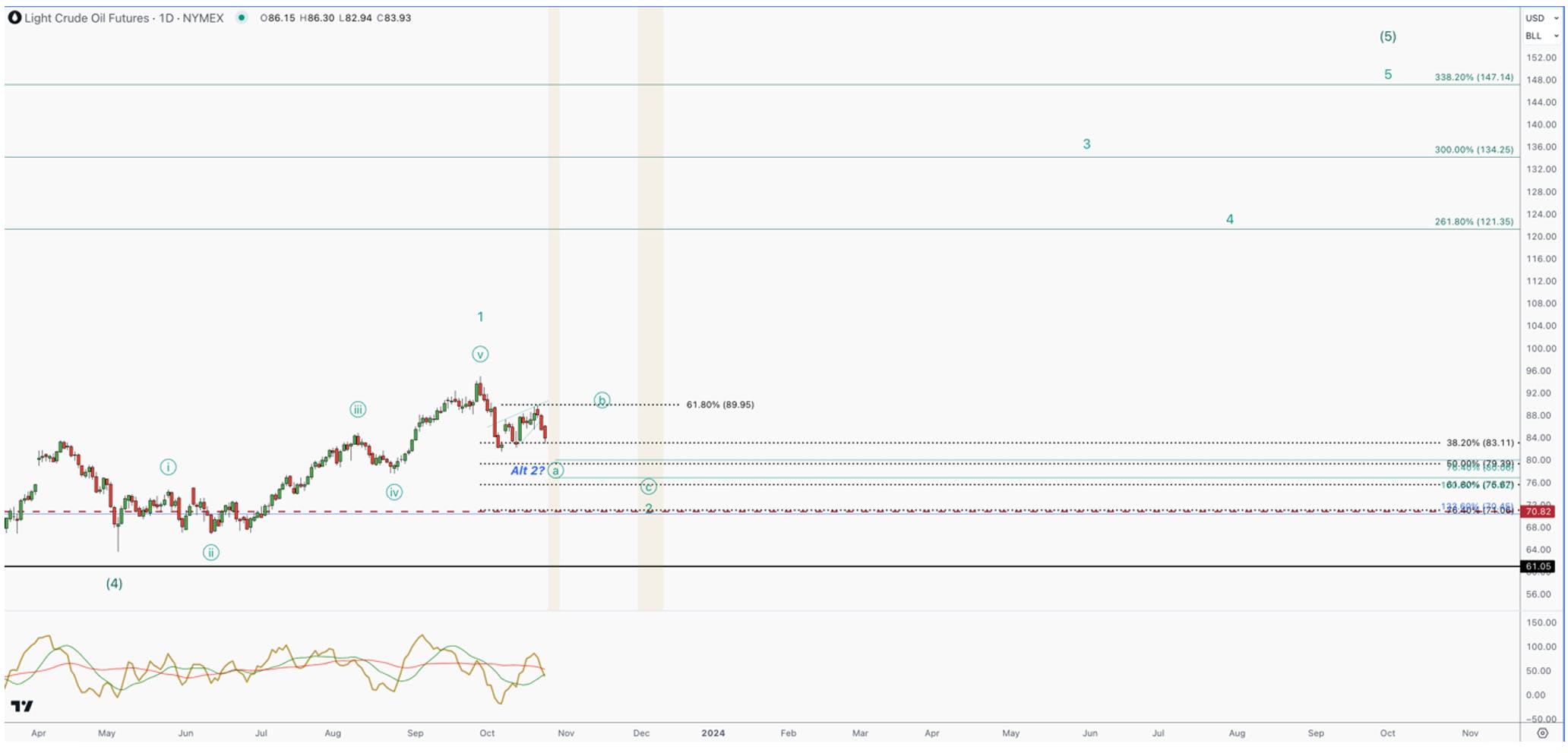 light crude oil chart