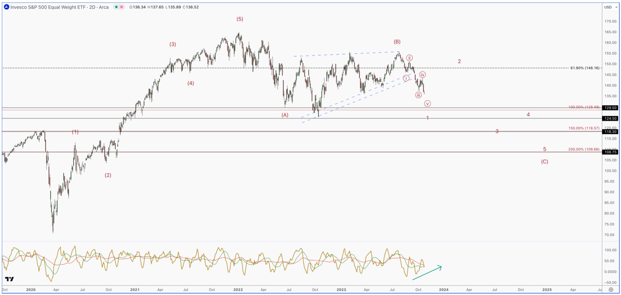 invesco chart analysis