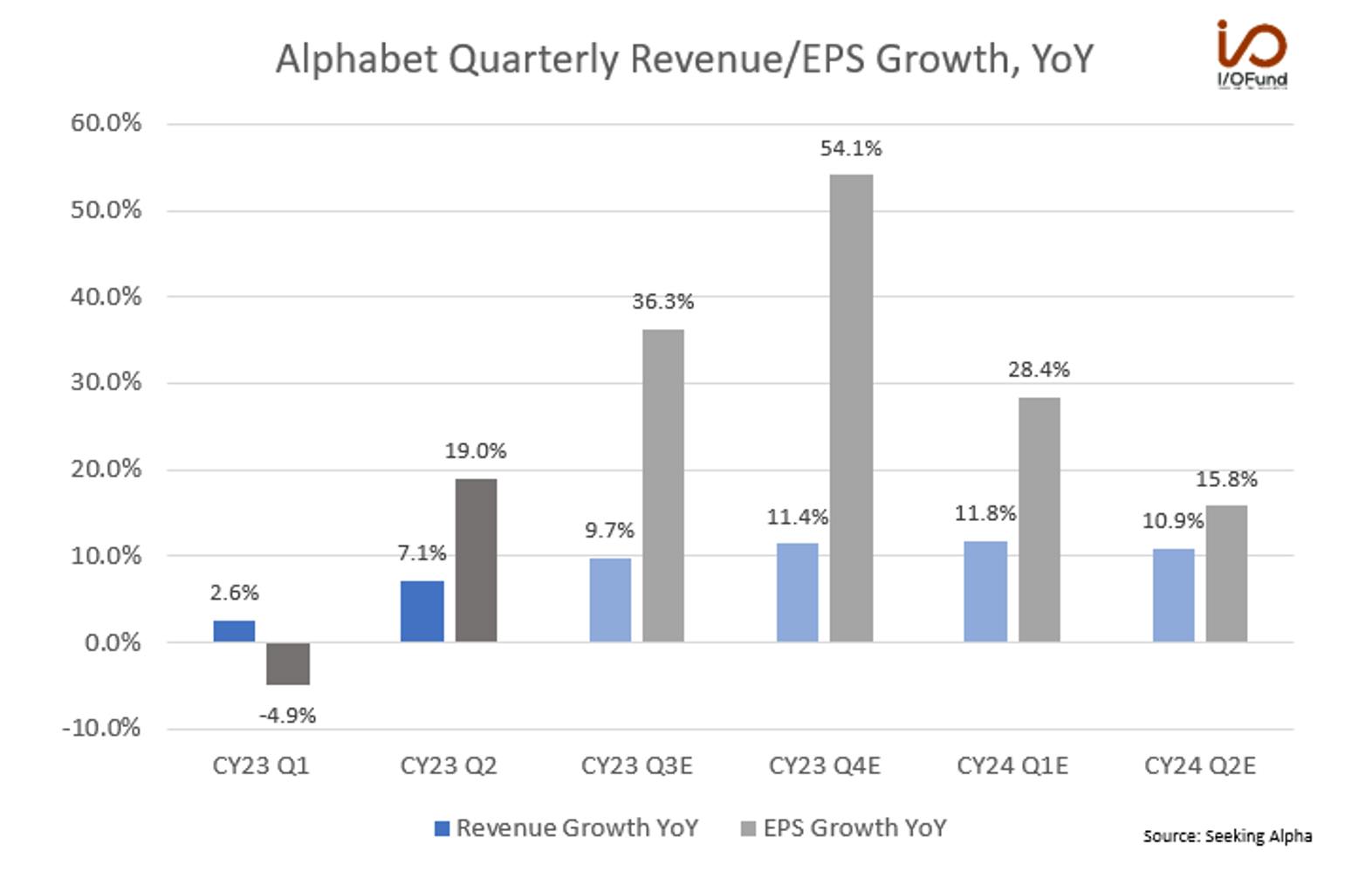 Alphabet Quarterly Revenue/EPS Growth, YoY