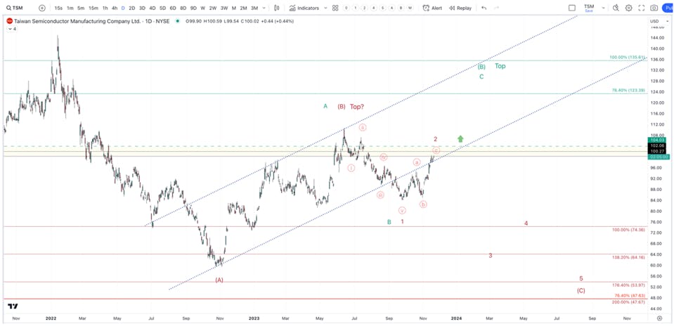 TSM Price Chart