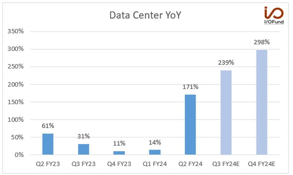 Data Center YoY