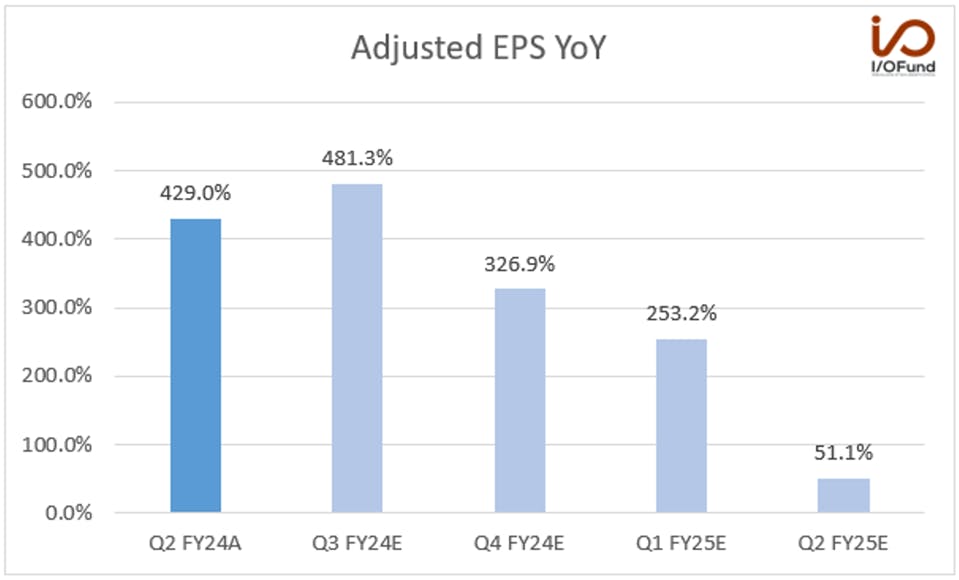 Adjusted EPS YoY
