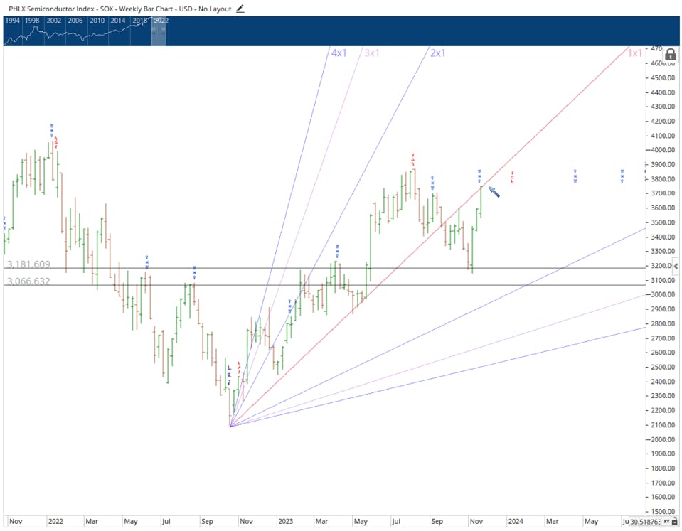 PHLX Semiconductor Index Chart