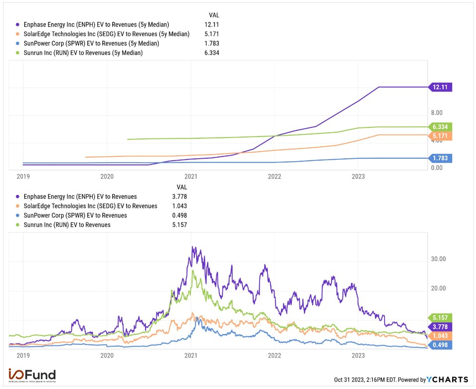 Solar Energy Company Comparison
