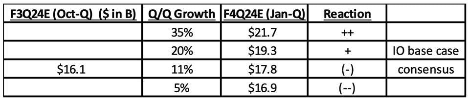 Nvidia Q/Q Growth