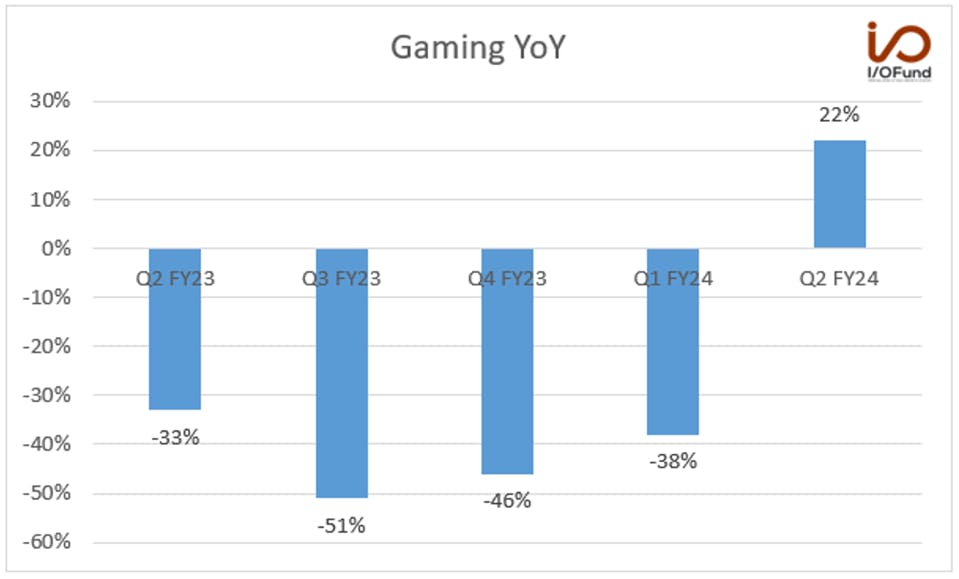 Gaming YoY