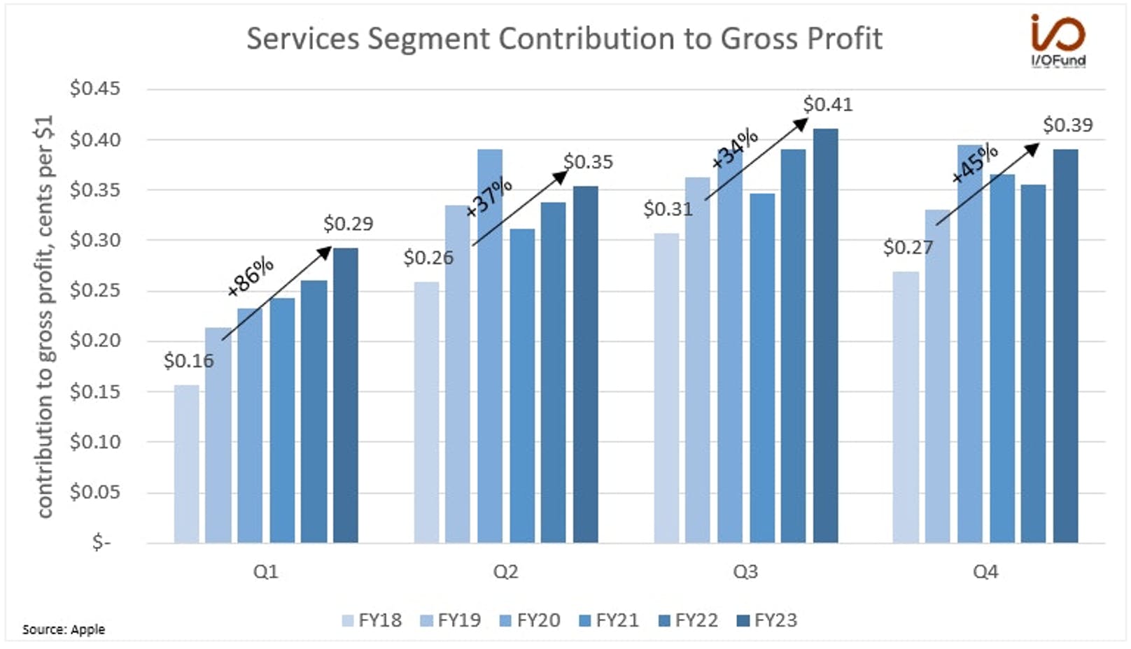 Services Segment Contribution to Gross Profit