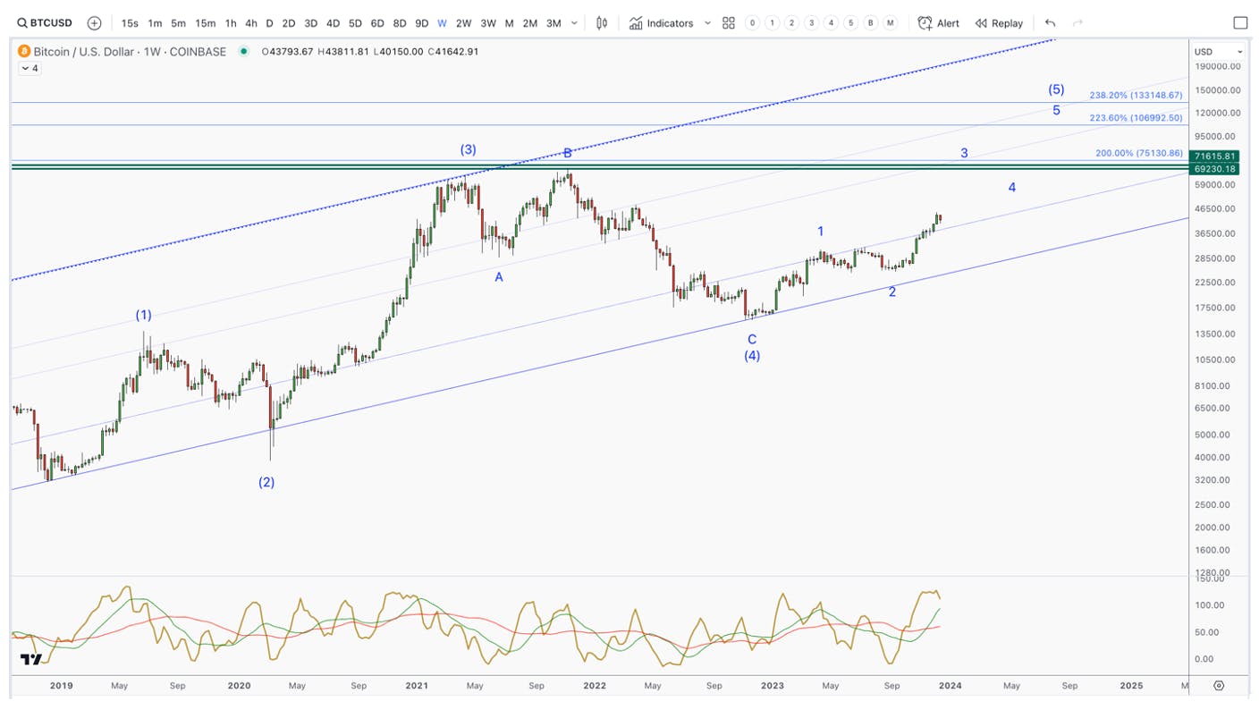 bitcoin chart key price levels