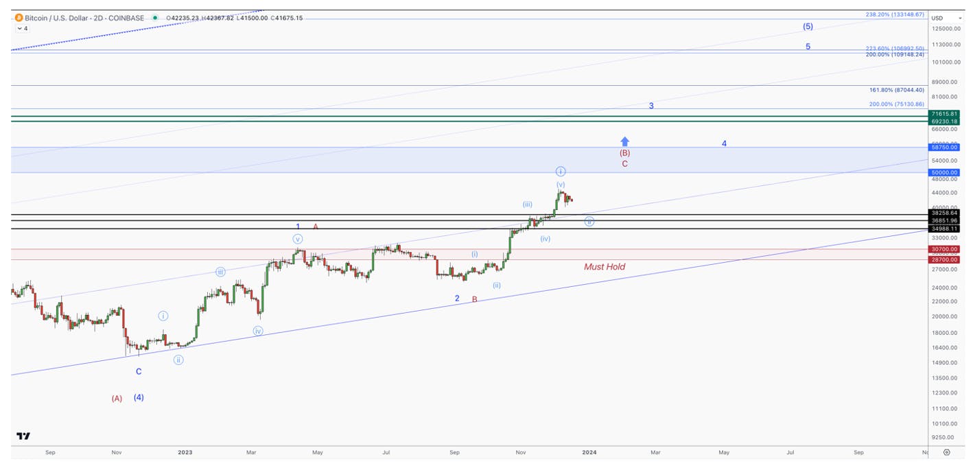 bitcoin chart critical support
