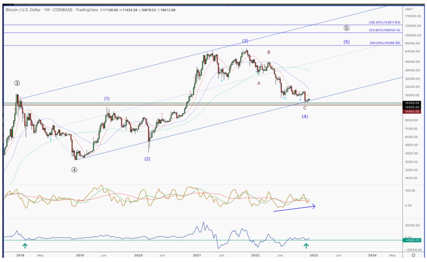 bitcoin chart showing major support