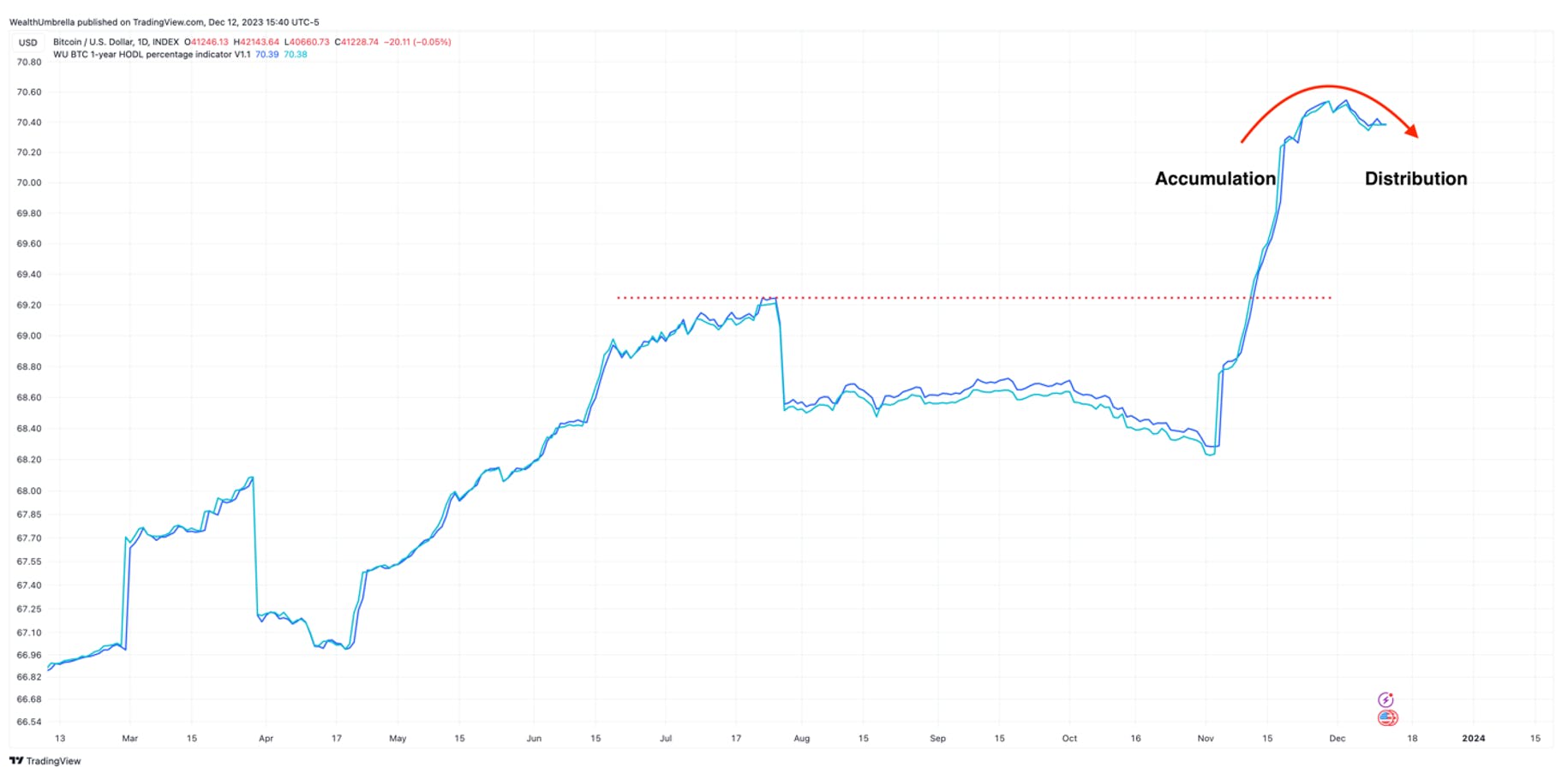 wealth umbrella bitcoin chart hodl percentage
