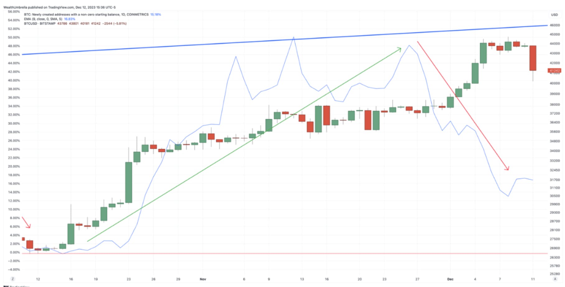 bitcoin chart wealth umbrella