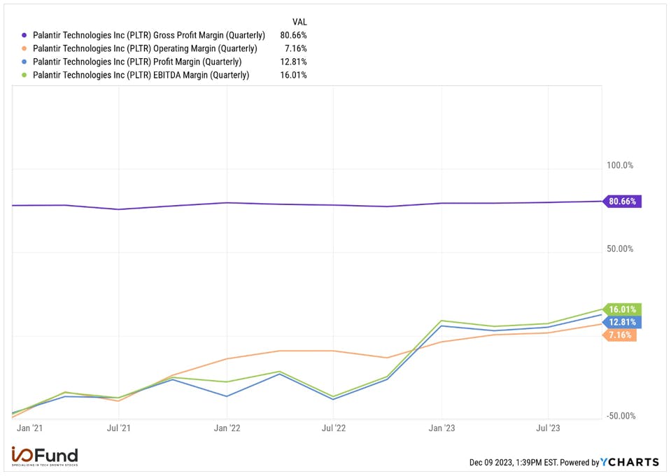 Palantir Margin Charts
