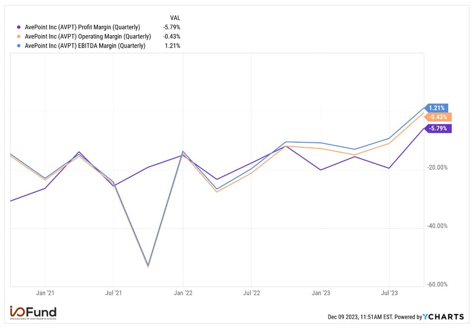 AVPT Margins Charts