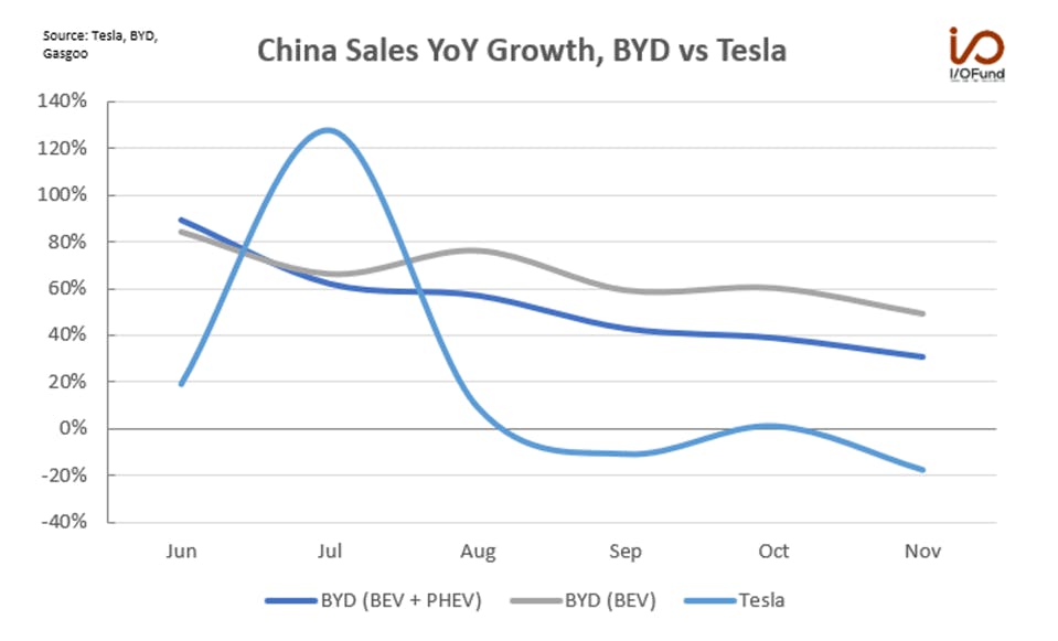 China Sales YoY Growth, BYD vs Tesla