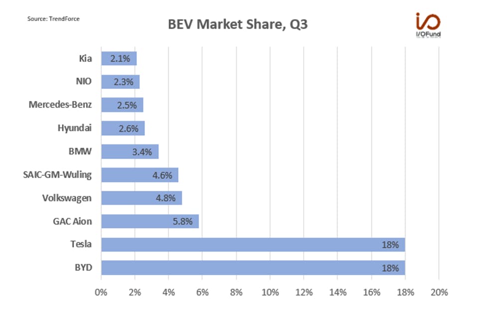 BEV Market Shares, Q3