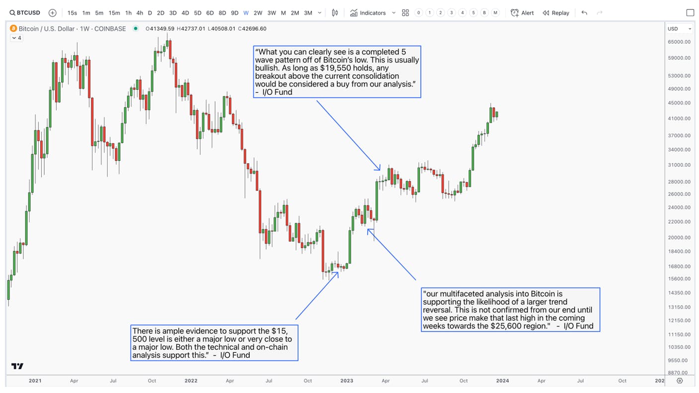 bitcoin us dollar stock chart
