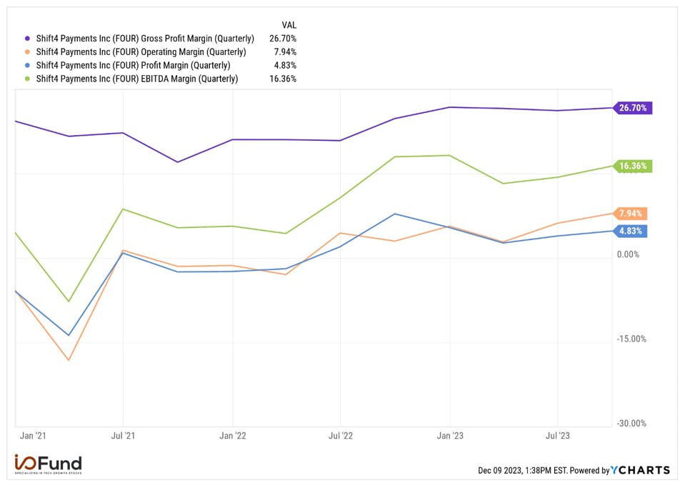 Shift4 Payments Inc. Profit Margins