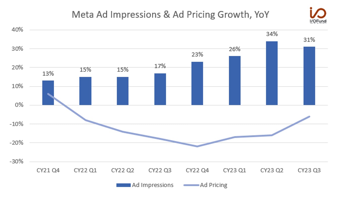 Meta Ad Impressions & Ad Pricing Growth, YoY