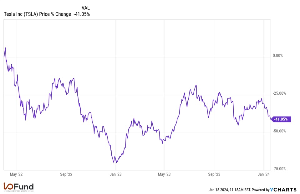 Tesla Price Change