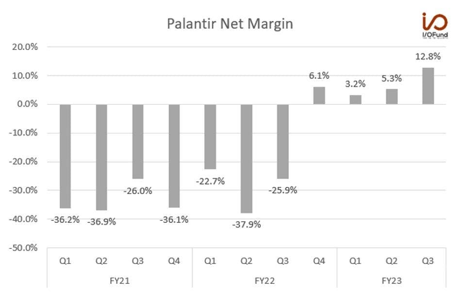 Palantir Net Margin