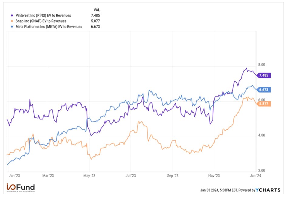 Pinterest, Snap, Meta EV to Revenues