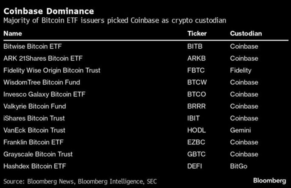 Coinbase Dominance